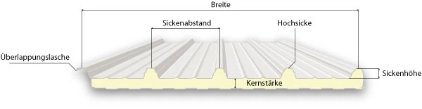 Begriffserklärung Sandwichplatte: Überlappungslasche, Hochsicke, Tiefsicke, Kernstärke, Sickenabstand